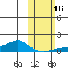 Golovnin tide chart for Sunday, October 16, 2022