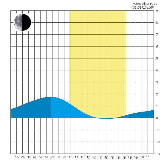 Golovnin tide chart for Monday, October 17, 2022