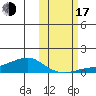 Golovnin tide chart for Monday, October 17, 2022