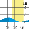 Golovnin tide chart for Tuesday, October 18, 2022