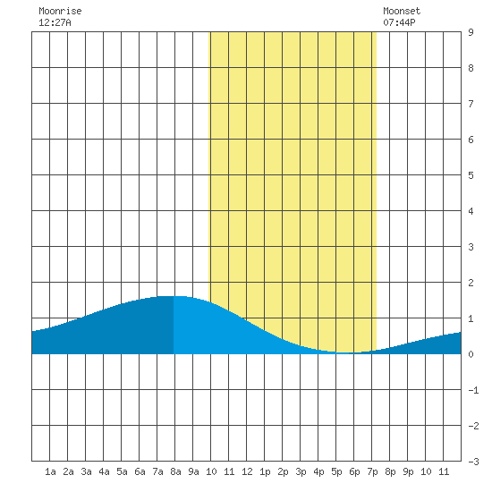 Golovnin tide chart for Wednesday, October 19, 2022