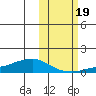 Golovnin tide chart for Wednesday, October 19, 2022