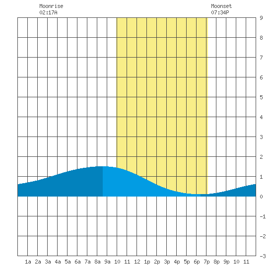 Golovnin tide chart for Thursday, October 20, 2022
