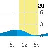 Golovnin tide chart for Thursday, October 20, 2022