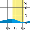 Golovnin tide chart for Friday, October 21, 2022