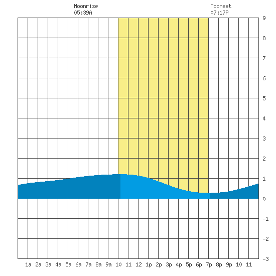 Golovnin tide chart for Saturday, October 22, 2022
