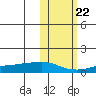 Golovnin tide chart for Saturday, October 22, 2022