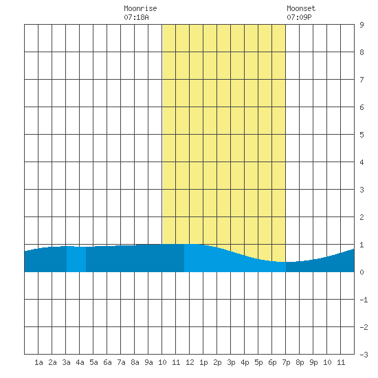 Golovnin tide chart for Sunday, October 23, 2022