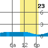 Golovnin tide chart for Sunday, October 23, 2022