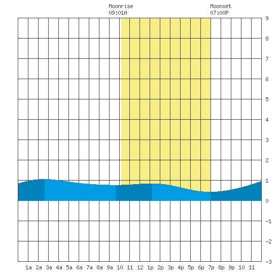 Golovnin tide chart for Monday, October 24, 2022