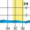 Golovnin tide chart for Monday, October 24, 2022