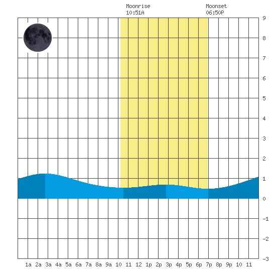 Golovnin tide chart for Tuesday, October 25, 2022