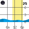 Golovnin tide chart for Tuesday, October 25, 2022