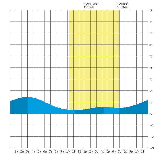 Golovnin tide chart for Wednesday, October 26, 2022