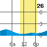 Golovnin tide chart for Wednesday, October 26, 2022