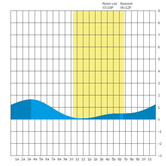 Golovnin tide chart for Thursday, October 27, 2022