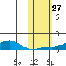 Golovnin tide chart for Thursday, October 27, 2022