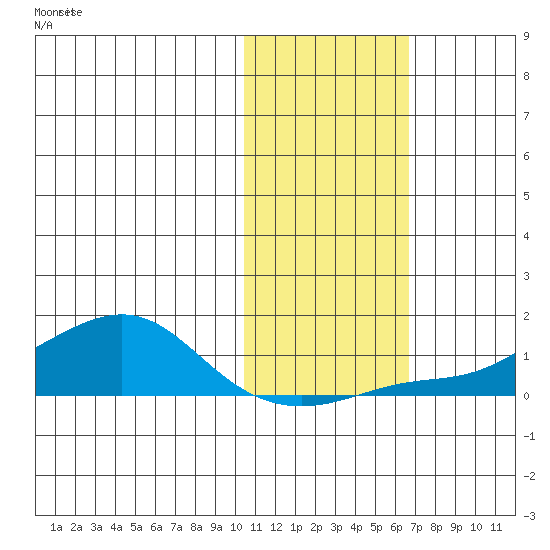 Golovnin tide chart for Saturday, October 29, 2022