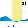 Golovnin tide chart for Saturday, October 29, 2022