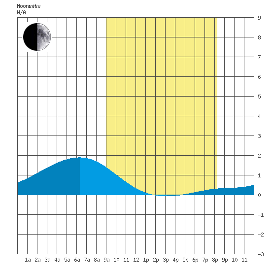Golovnin tide chart for Sunday, October 2, 2022