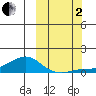 Golovnin tide chart for Sunday, October 2, 2022