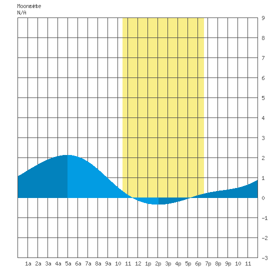 Golovnin tide chart for Sunday, October 30, 2022