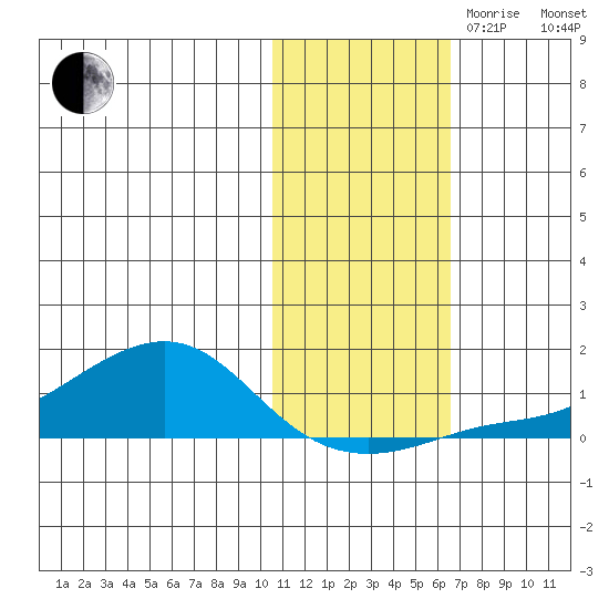 Golovnin tide chart for Monday, October 31, 2022