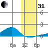 Golovnin tide chart for Monday, October 31, 2022