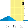 Golovnin tide chart for Monday, October 3, 2022