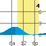 Golovnin tide chart for Tuesday, October 4, 2022