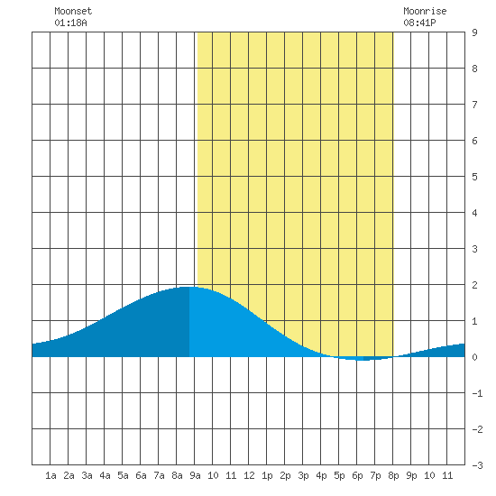 Golovnin tide chart for Wednesday, October 5, 2022