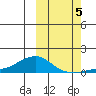 Golovnin tide chart for Wednesday, October 5, 2022