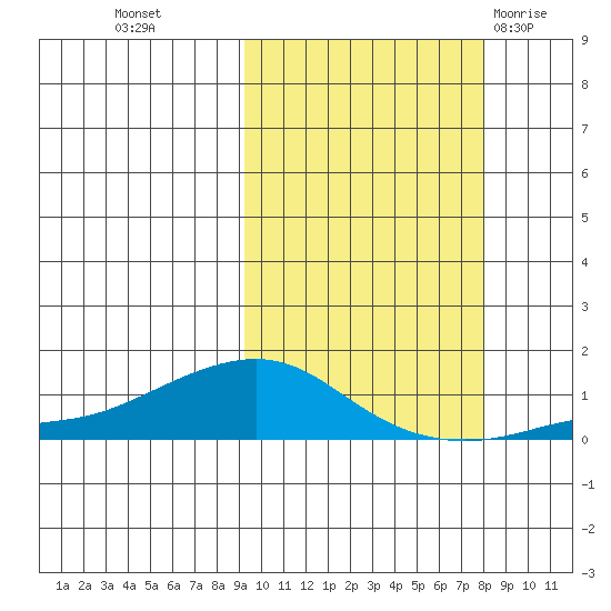 Golovnin tide chart for Thursday, October 6, 2022