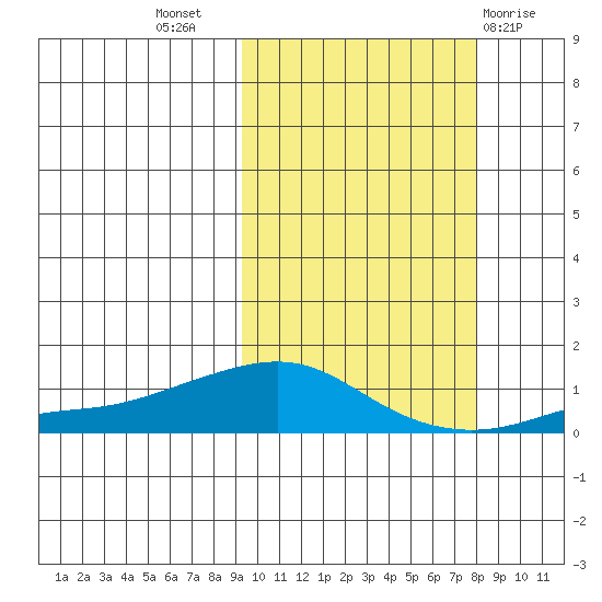 Golovnin tide chart for Friday, October 7, 2022