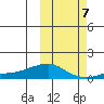 Golovnin tide chart for Friday, October 7, 2022
