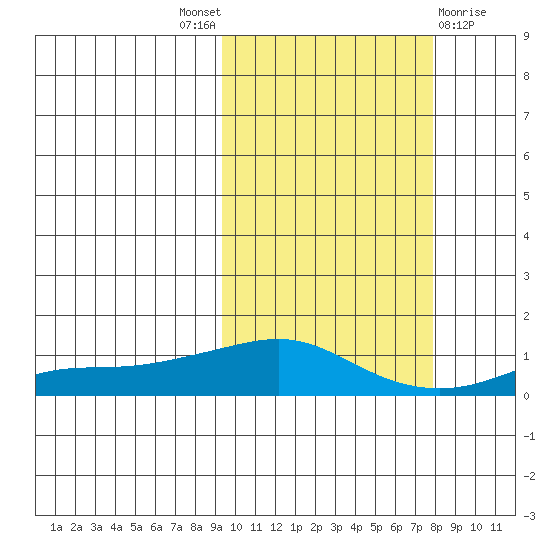 Golovnin tide chart for Saturday, October 8, 2022