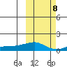Golovnin tide chart for Saturday, October 8, 2022