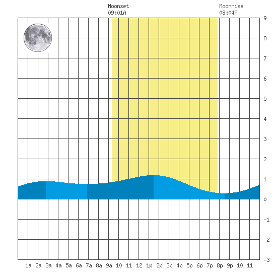 Golovnin tide chart for Sunday, October 9, 2022
