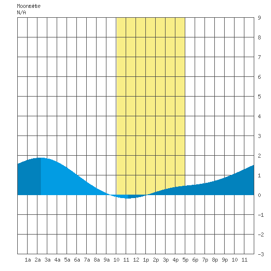 Golovnin tide chart for Thursday, November 10, 2022