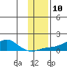 Golovnin tide chart for Thursday, November 10, 2022
