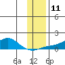 Golovnin tide chart for Friday, November 11, 2022