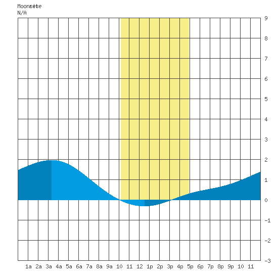 Golovnin tide chart for Saturday, November 12, 2022