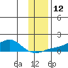 Golovnin tide chart for Saturday, November 12, 2022