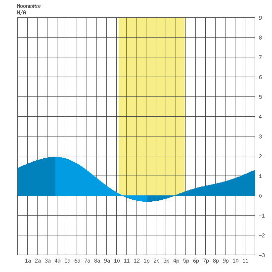 Golovnin tide chart for Sunday, November 13, 2022