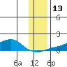 Golovnin tide chart for Sunday, November 13, 2022