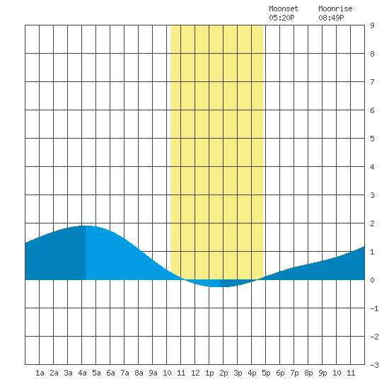 Golovnin tide chart for Monday, November 14, 2022