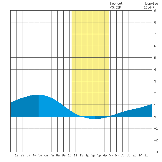 Golovnin tide chart for Tuesday, November 15, 2022