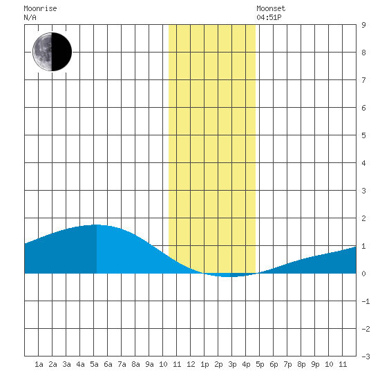 Golovnin tide chart for Wednesday, November 16, 2022
