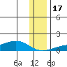 Golovnin tide chart for Thursday, November 17, 2022