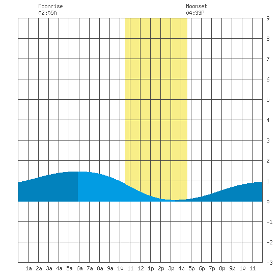 Golovnin tide chart for Friday, November 18, 2022